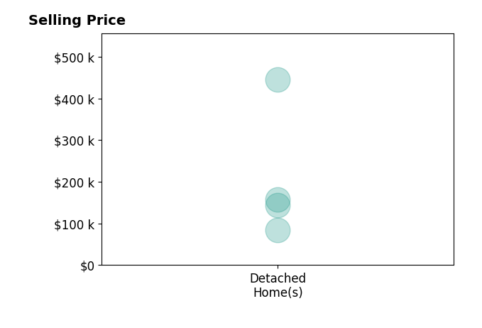 Shaun Hayes's purchased homes include detached homes from $85K to $445K.