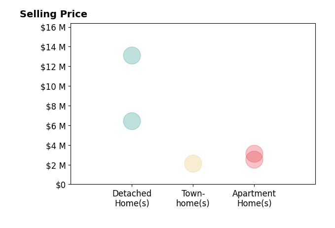 Histogram of home sales price ranges for Candace Friis