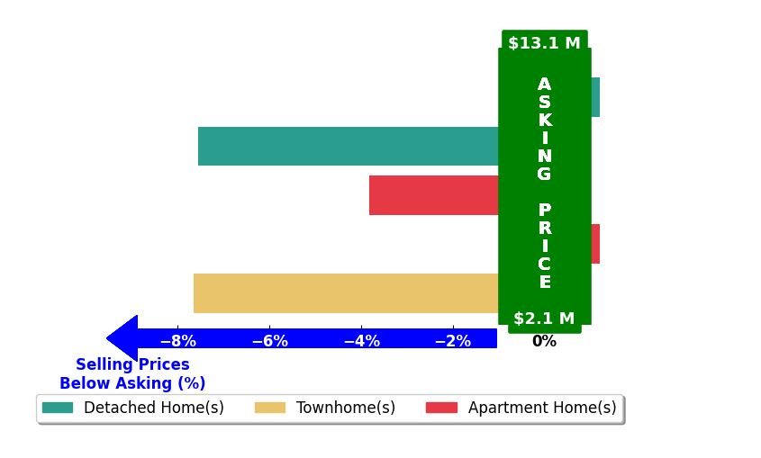 Bar chart comparing asking price vs selling price for Candace Friis