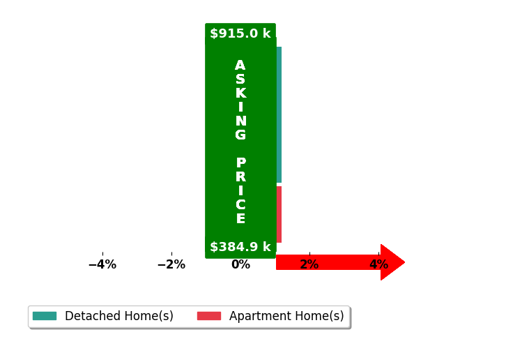 Thomas McKee's purchased homes closed 0.1% above asking on average, with 0 homes above, 0 below, and 3 at asking price.