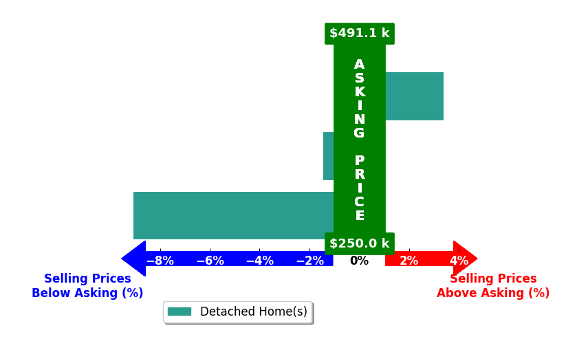 Petar Tosevski's purchased homes closed 2.4% below asking on average, with 1 homes above, 2 below, and 0 at asking price.