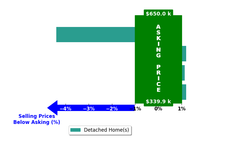 Catherine Kaufman's purchased homes closed 1.0% below asking on average, with 1 homes above, 1 below, and 2 at asking price.