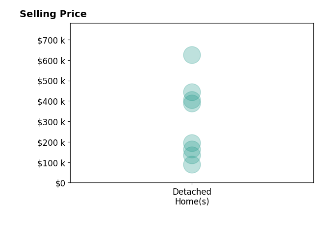 Krista Hughes's purchased homes include detached homes from $90K to $625K.