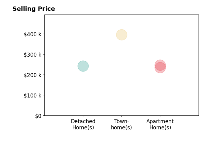 Histogram of home sales price ranges for Katrina Pulliam