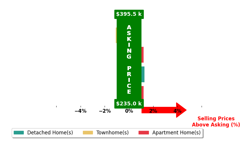 Bar chart comparing asking price vs selling price for Katrina Pulliam