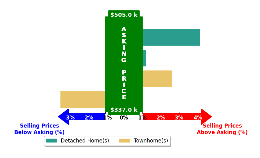 Christen Campbell's purchased homes closed 0.8% above asking on average, with 2 homes above, 1 below, and 1 at asking price.