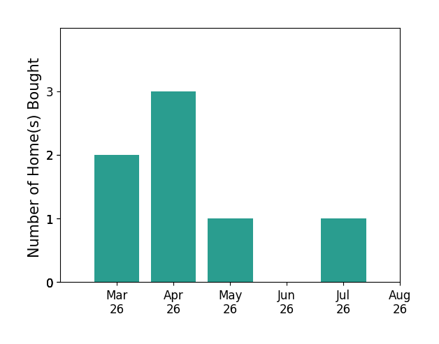 Anna Gimpel helped buy 2 homes in March 2026, 3 homes in April 2026, 1 home in May 2026, 1 home in July 2026, for a total of 7 homes.