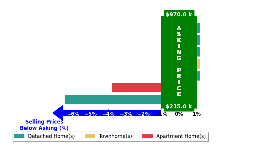 Anna Gimpel's purchased homes closed 1.5% below asking on average, with 0 homes above, 2 below, and 5 at asking price.