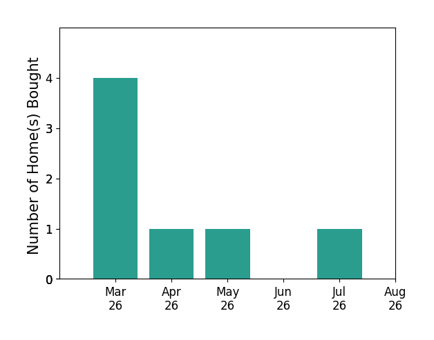 Bubba Hutchison helped buy 4 homes in March 2026, 1 home in April 2026, 1 home in May 2026, 1 home in July 2026, for a total of 7 homes.