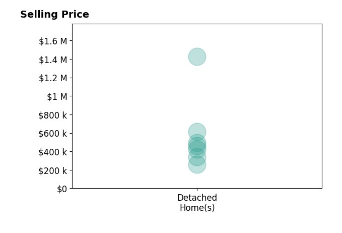 Bubba Hutchison's purchased homes include detached homes from $260K to $1.4M.