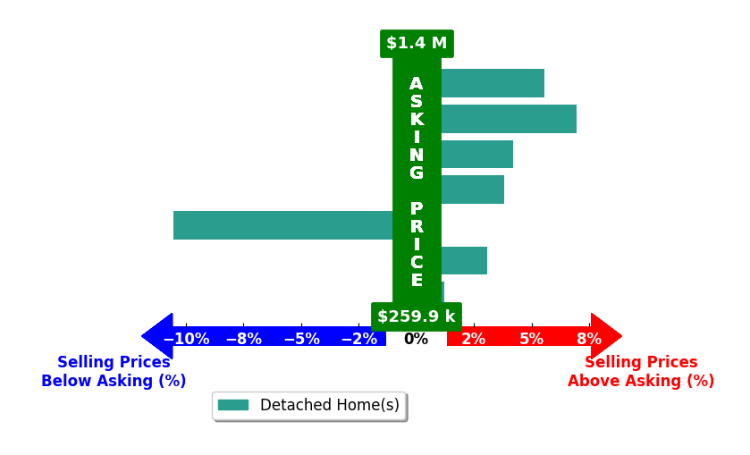 Bubba Hutchison's purchased homes closed 1.9% above asking on average, with 5 homes above, 1 below, and 1 at asking price.