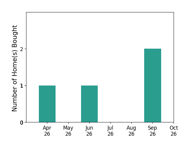 Bar chart of total home sales by Sheila JohnsonPane over the past 6 months
