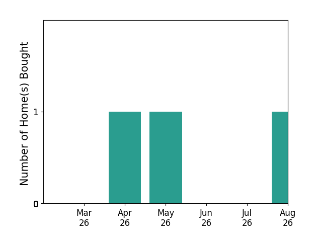 Christopher Griebel helped buy 1 home in April 2026, 1 home in May 2026, for a total of 2 homes.