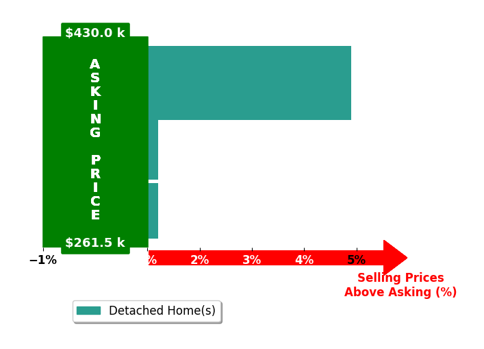 Cheri Nice's purchased homes closed 1.8% above asking on average, with 1 homes above, 0 below, and 2 at asking price.