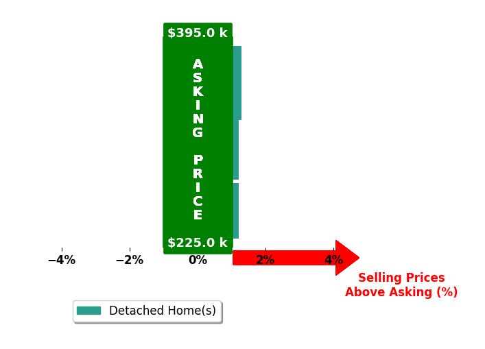 Tom Coffey's purchased homes closed 0.4% above asking on average, with 1 homes above, 0 below, and 2 at asking price.