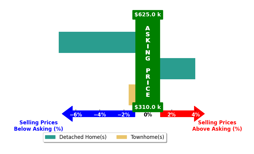 Bar chart comparing asking price vs selling price for Ethel Buckle
