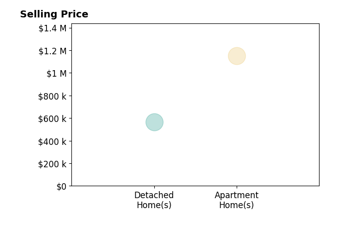 Momo Hlaing's purchased homes include detached homes at $565K.