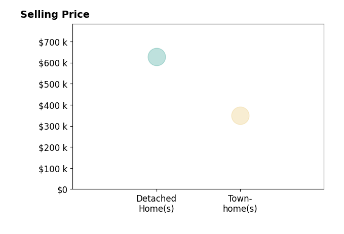 Troye Levin's purchased homes include townhomes at $350K, detached homes at $627K.