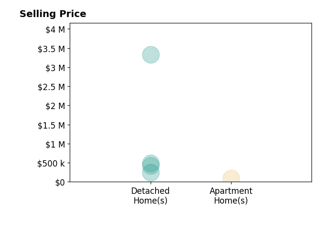 Deborah Warren's purchased homes include detached homes from $432K to $495K.