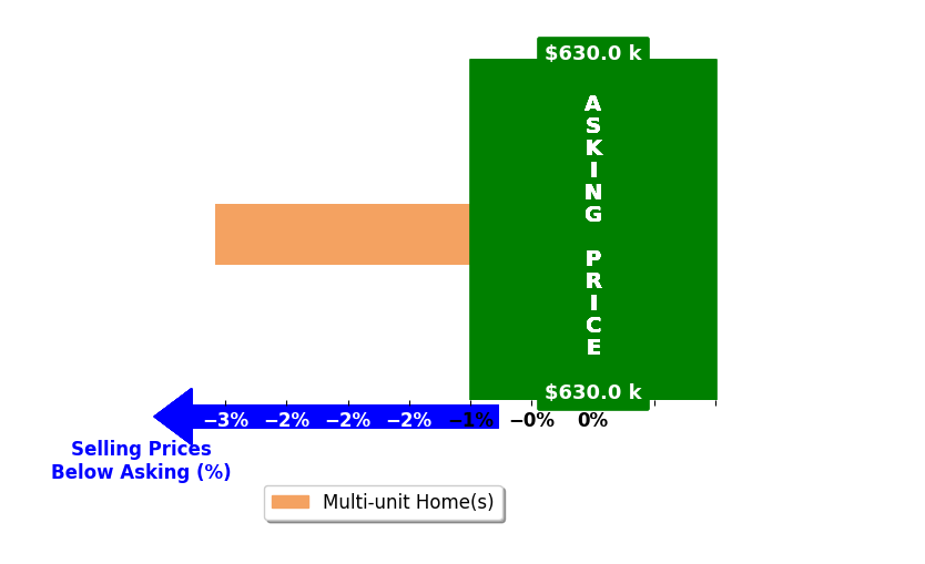Bar chart comparing asking price vs selling price for Tim Cochran