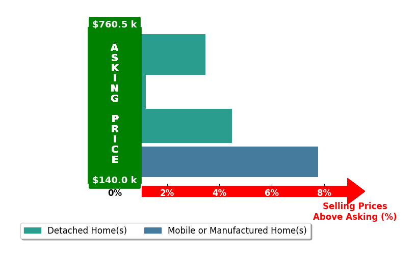 Victoria Burnette's purchased homes closed 3.9% above asking on average, with 3 homes above, 0 below, and 1 at asking price.