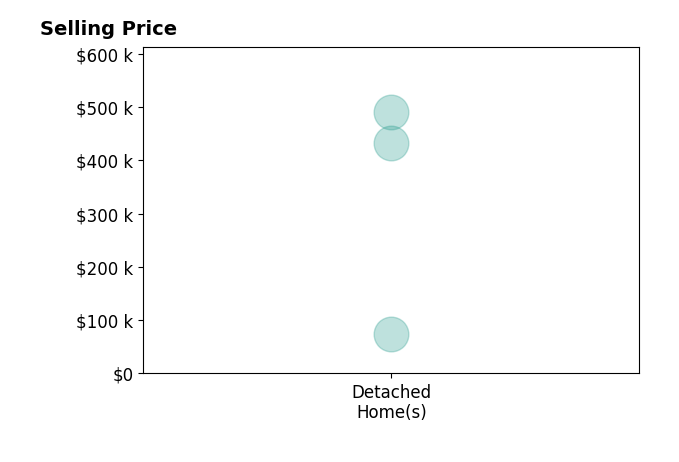 Jeffrey Henderson's purchased homes include detached homes from $75K to $432K.