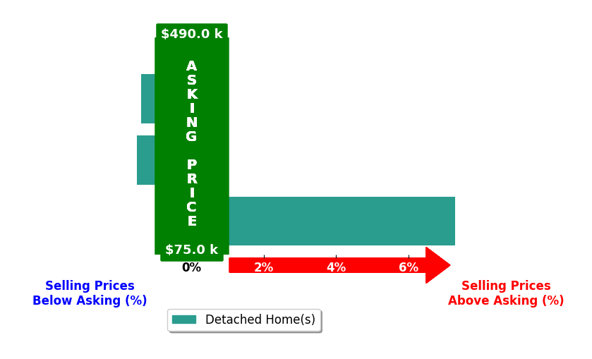 Jeffrey Henderson's purchased homes closed 2.9% above asking on average, with 1 homes above, 1 below, and 0 at asking price.