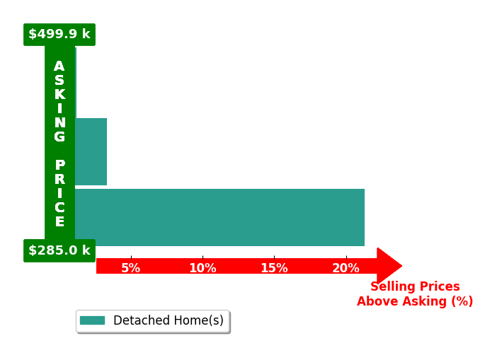 Jessica Jones's purchased homes closed 8.2% above asking on average, with 2 homes above, 0 below, and 1 at asking price.