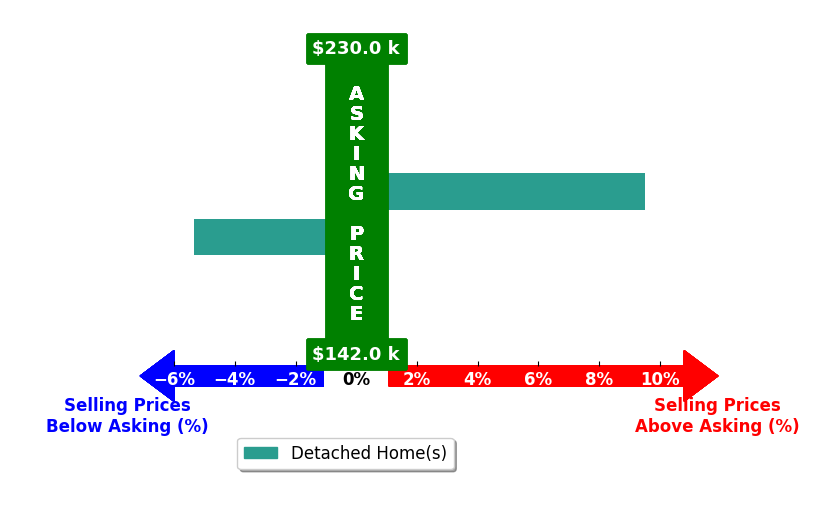 Christi Bria's purchased homes closed 2.1% above asking on average, with 1 homes above, 1 below, and 0 at asking price.