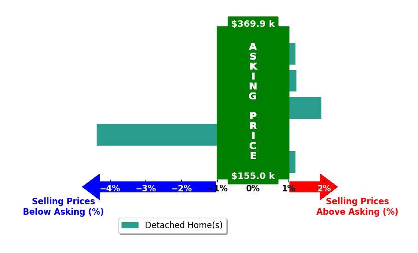 Teresa Tanner's purchased homes closed 0.2% below asking on average, with 2 homes above, 1 below, and 2 at asking price.