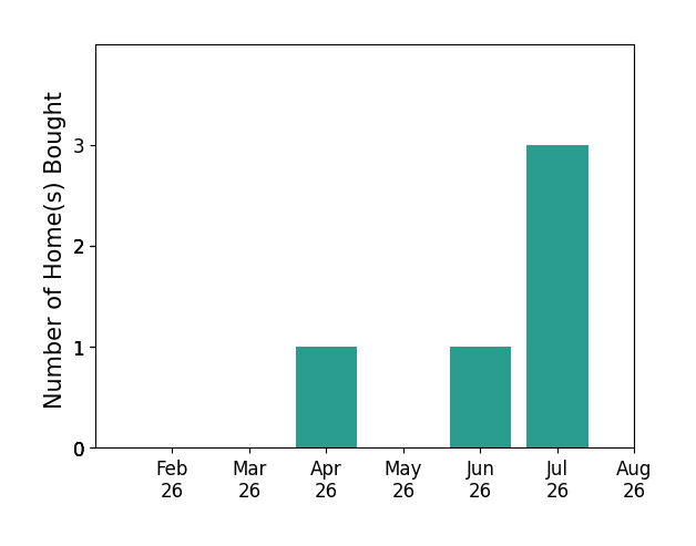 Ashley Vercher helped buy 1 home in April 2026, 1 home in June 2026, 3 homes in July 2026, for a total of 5 homes.