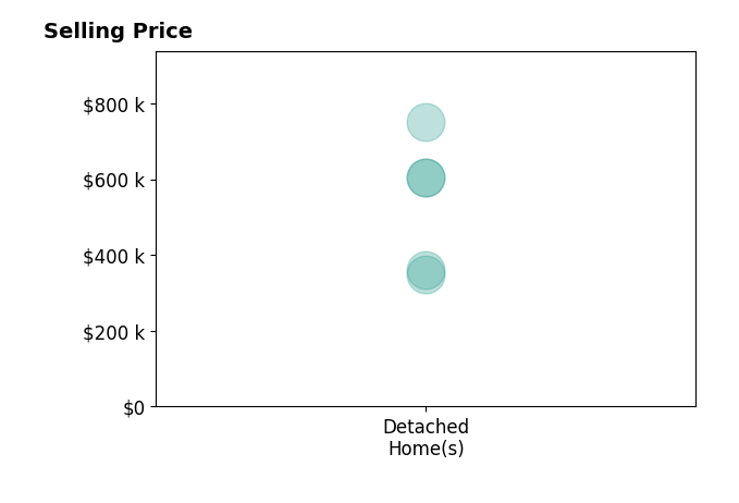 Ashley Vercher's purchased homes include detached homes from $350K to $750K.