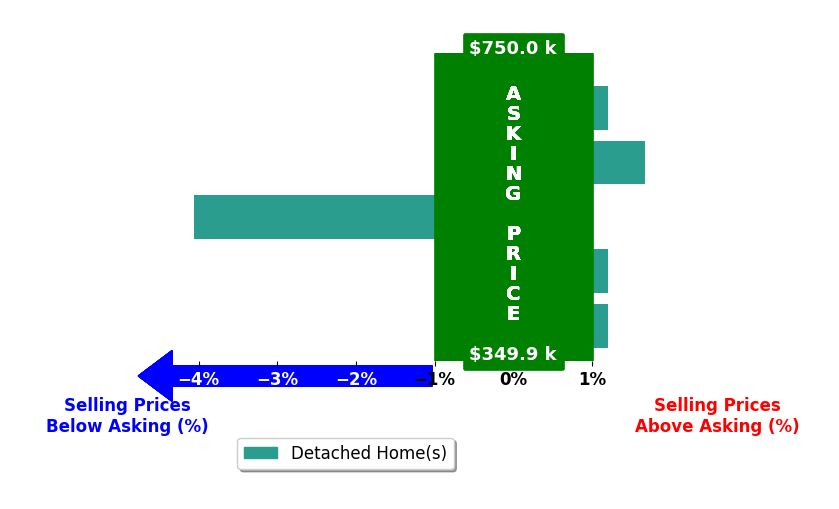 Ashley Vercher's purchased homes closed 0.5% below asking on average, with 1 homes above, 1 below, and 3 at asking price.