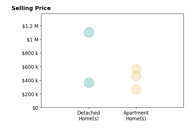 Karen Blum's purchased homes include apartment homes from $265K to $565K, detached homes from $365K to $1.1M.