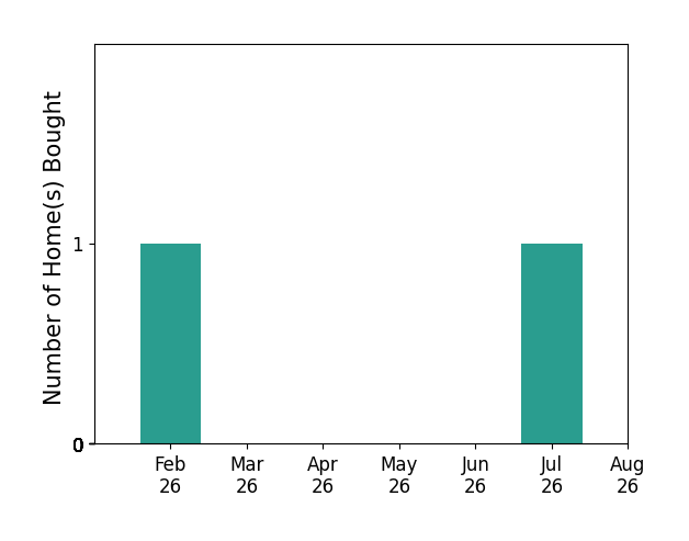 Bar chart of total home sales by Timothy Lalk over the past 12 months