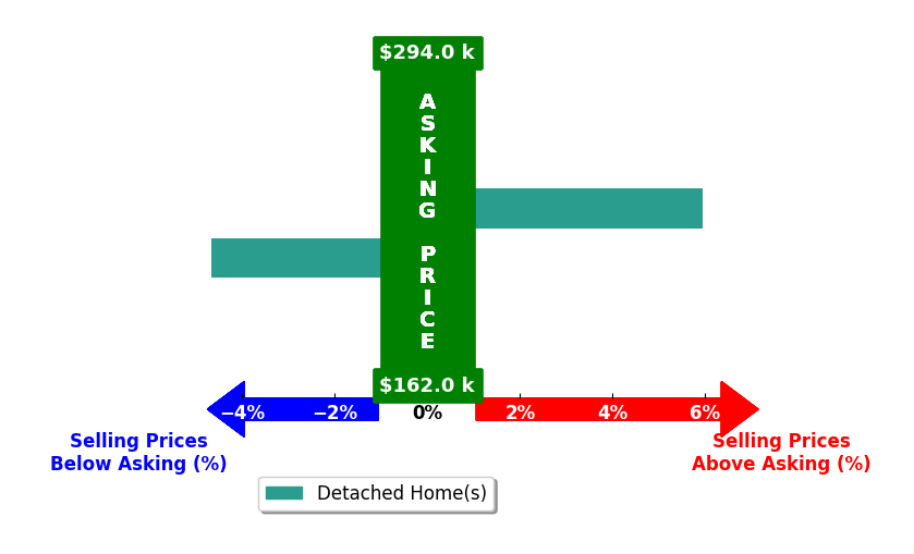 Bar chart comparing asking price vs selling price for Nancy Conklin