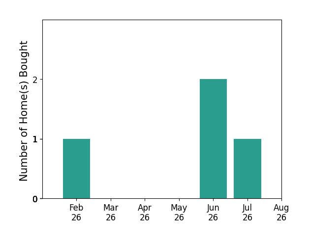 Evan Taylor helped buy 1 home in February 2026, 2 homes in June 2026, 1 home in July 2026, for a total of 4 homes.