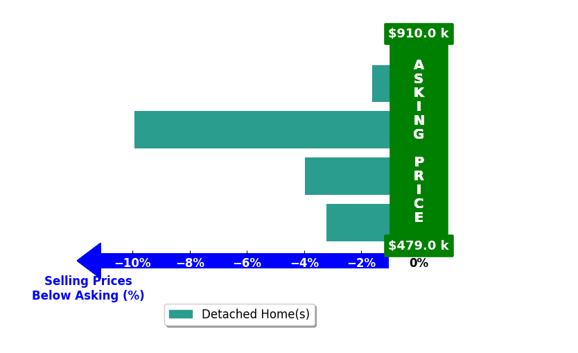 Evan Taylor's purchased homes closed 4.7% below asking on average, with 0 homes above, 4 below, and 0 at asking price.