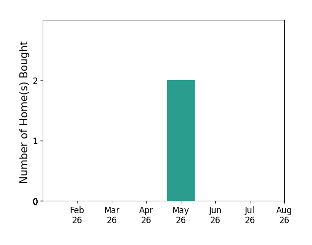 Bar chart of total home sales by Renee Smith over the past 12 months