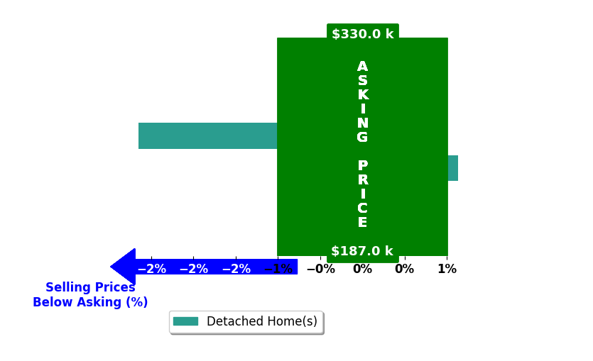 Bar chart comparing asking price vs selling price for Renee Smith