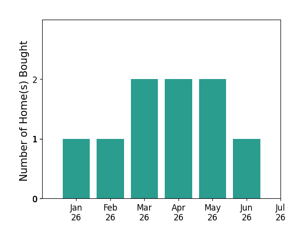 Bar chart of total home sales by Andrea Mize over the past 12 months