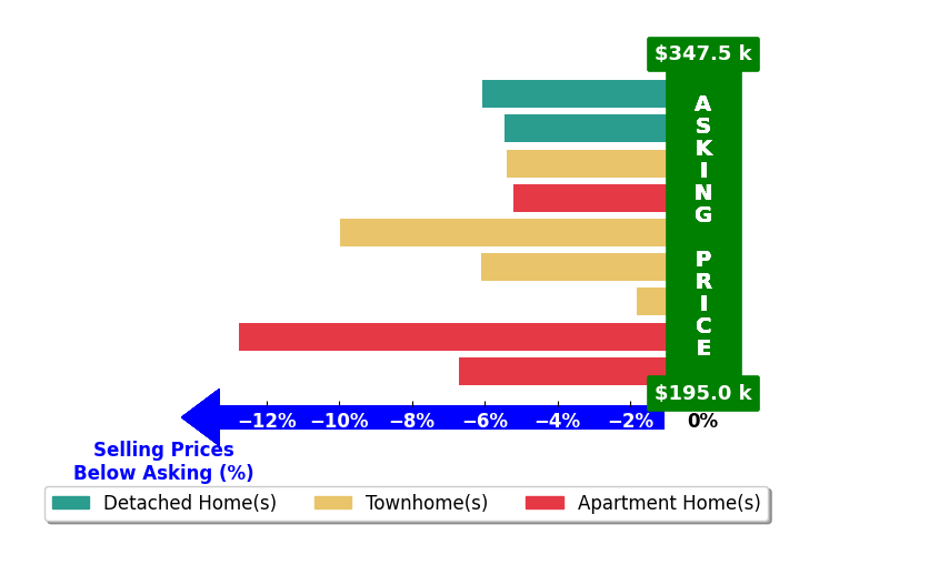 Bar chart comparing asking price vs selling price for Andrea Mize