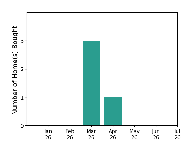 Bar chart of total home sales by Sarah Rothenberg over the past 12 months