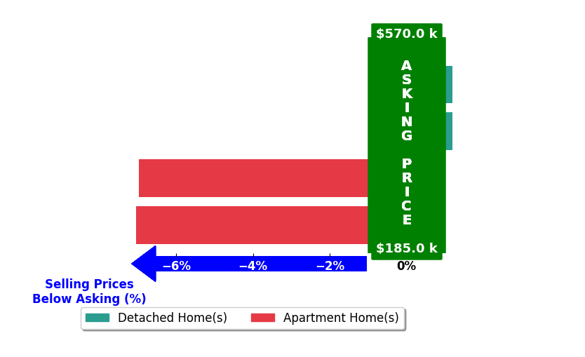 Bar chart comparing asking price vs selling price for Sarah Rothenberg