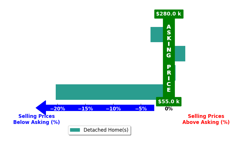 Bar chart comparing asking price vs selling price for Karen Tomlin