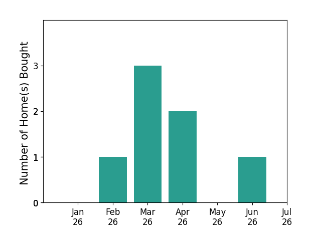 Bar chart of total home sales by Karen Little over the past 12 months