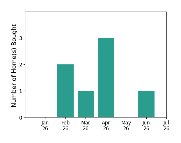 Bar chart of total home sales by Will Moore over the past 12 months