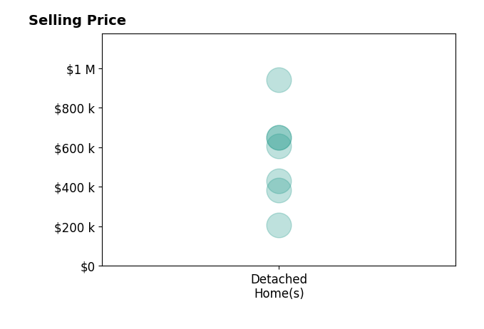 Histogram of home sales price ranges for Will Moore