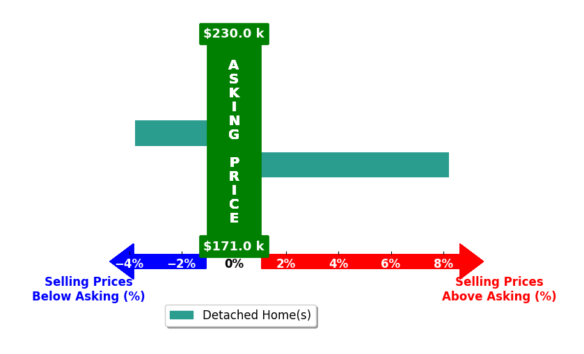 Bar chart comparing asking price vs selling price for Brooke Minichiello