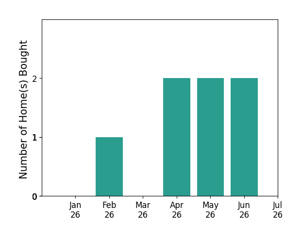 Bar chart of total home sales by Jessie Taylor over the past 12 months